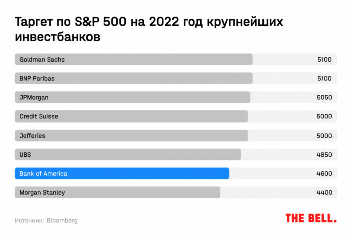 «Приготовьтесь жить в мире, где рынки расти не будут». Во что Bank of America советует инвестировать в 2022 году