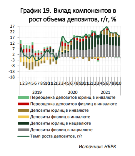 Темпы роста депозитов в банковской системе продолжили замедление