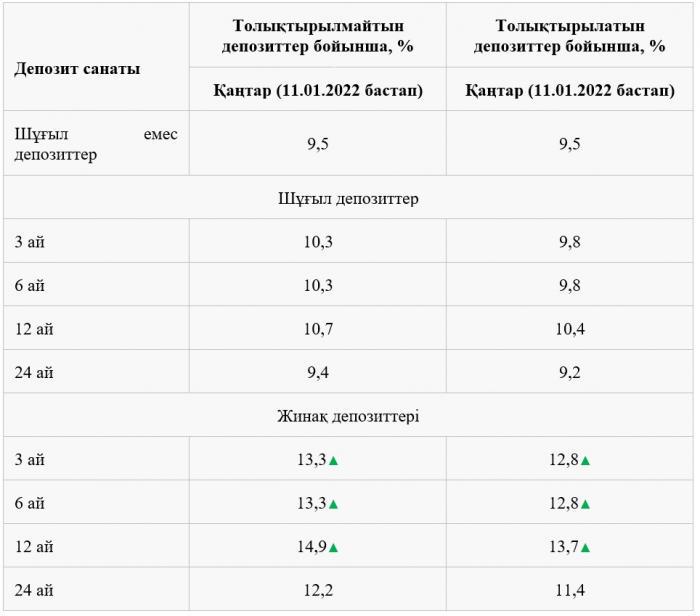 Қазақстанның депозиттерге кепілдік беру қоры  депозиттер бойынша ең жоғары мөлшерлемелерді көтереді