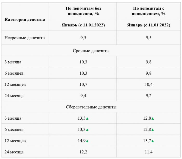 КФГД повышает максимальные ставки по депозитам