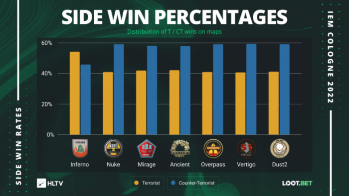 Inferno стала единственной картой на IEM Cologne 2022, на которой атака выиграет больше раундов, чем защита