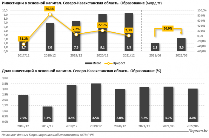 80% всех инвестиций в сфере образования региона приходится на один Петропавловск, где живет менее половины населения региона