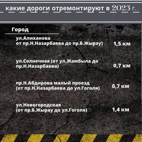 Аким Караганды рассказал, какие дороги отремонтируют в городе в этом году