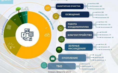 За два месяца акимат района имени Казыбек би рассмотрел более 1000 обращений карагандинцев