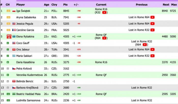 Елена Рыбакина улучшит свою позицию в мировом рейтинге