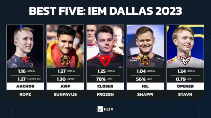 Портал HLTV.org представил символическую сборную IEM Dallas 2023