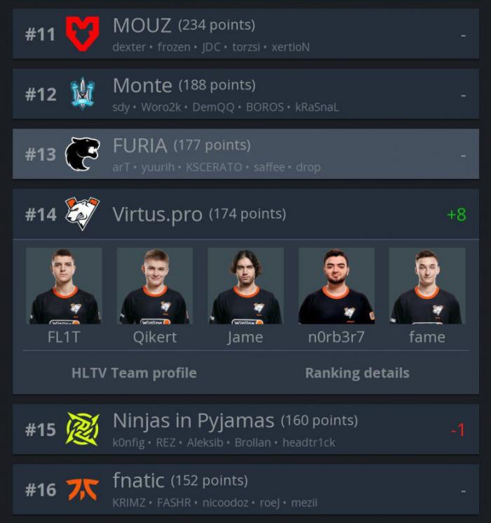 Virtus.pro вернулись в топ-15 рейтинга HLTV.org