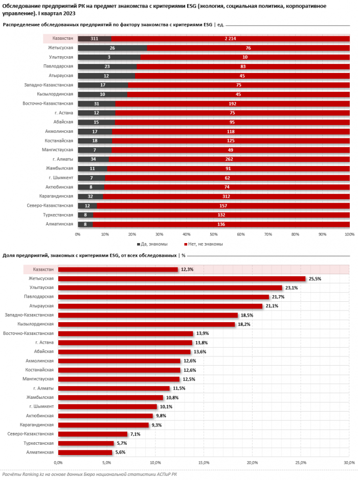 88% предприятий РК незнакомы с критериями устойчивого развития ESG
