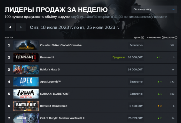 Remnant 2 лидирует в свежем чарте Steam