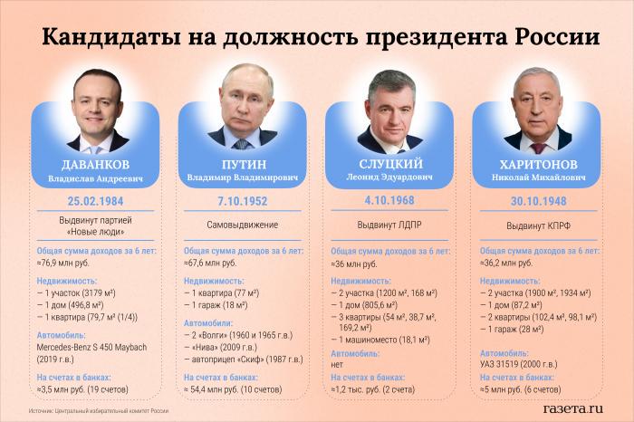 Кандидаты в президенты. У кого больше квартир, машин и денег на счету