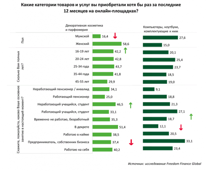 Какие товары казахстанцы предпочитают покупать онлайн