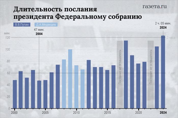 Послание Путина стало рекордно долгим. Сколько длились предыдущие