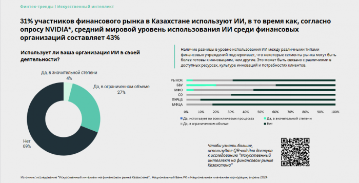 За пять лет число финтех-стартапов в Казахстане выросло в четыре раза