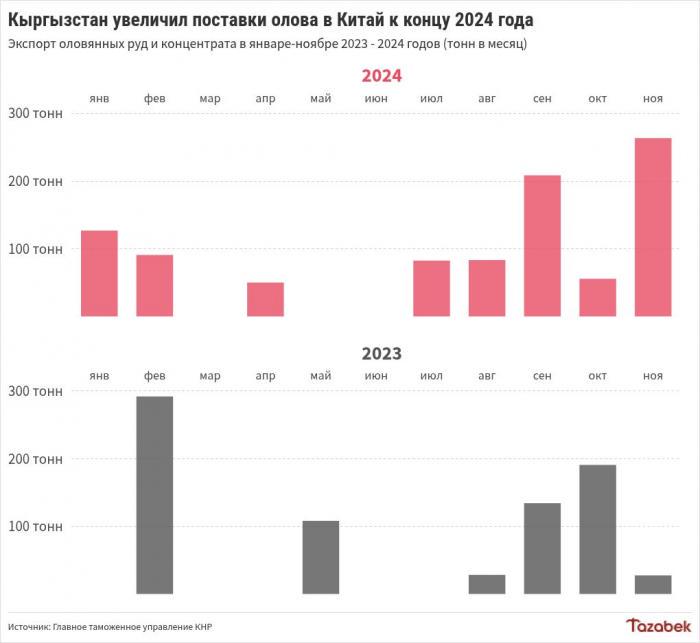 Кыргызстан на четверть увеличил экспорт оловянных руд и концентрата в Китай за неполный 2024 года