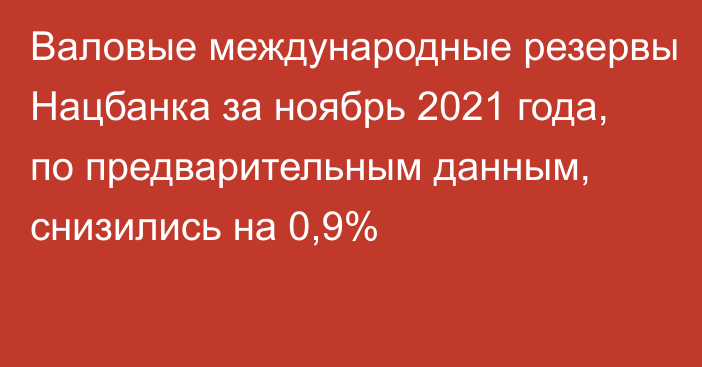 Валовые международные резервы Нацбанка за ноябрь 2021 года, по предварительным данным, снизились на 0,9%