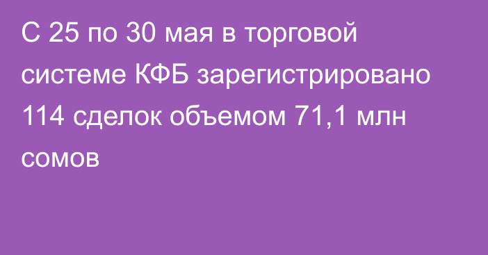 С 25 по 30 мая в торговой системе КФБ зарегистрировано 114 сделок объемом 71,1 млн сомов