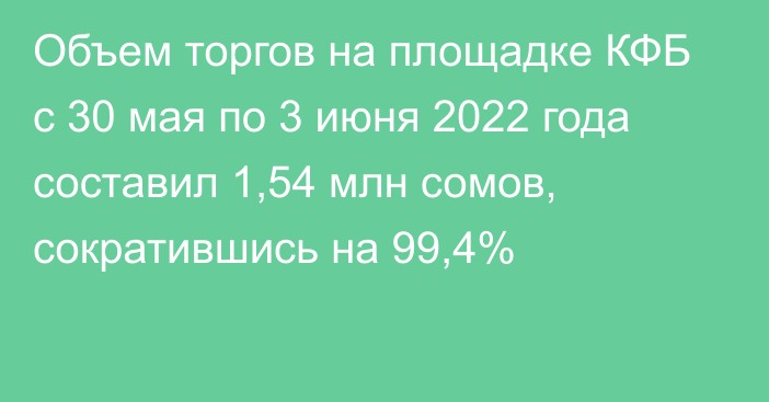 Объем торгов на площадке КФБ с 30 мая по 3 июня 2022 года составил 1,54 млн сомов, сократившись на 99,4%