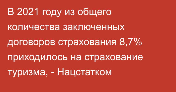 В 2021 году из общего количества заключенных договоров страхования 8,7% приходилось на страхование туризма, - Нацстатком