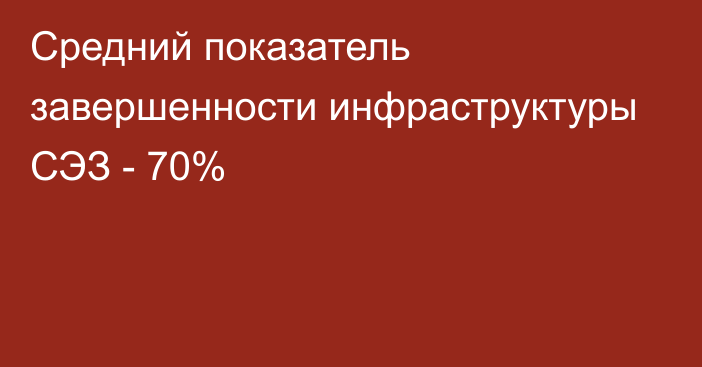 Средний показатель завершенности инфраструктуры СЭЗ - 70%