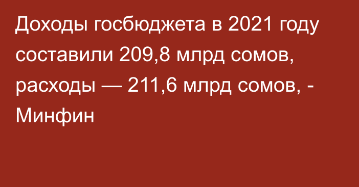 Доходы госбюджета в 2021 году составили 209,8 млрд сомов, расходы — 211,6 млрд сомов, - Минфин