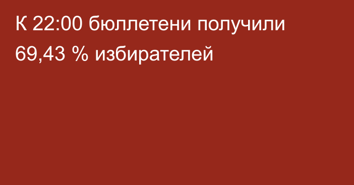 К 22:00 бюллетени получили 69,43 % избирателей