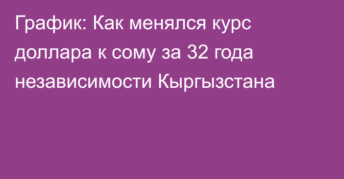 График: Как менялся курс доллара к сому за 32 года независимости Кыргызстана