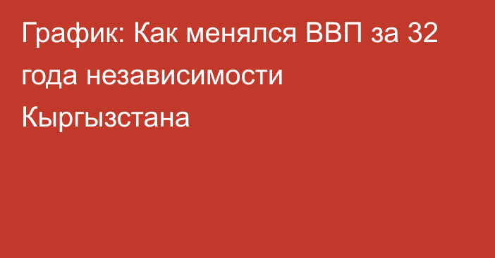 График: Как менялся ВВП за 32 года независимости Кыргызстана