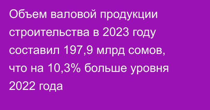 Объем валовой продукции строительства в 2023 году составил 197,9 млрд сомов, что на 10,3% больше уровня 2022 года