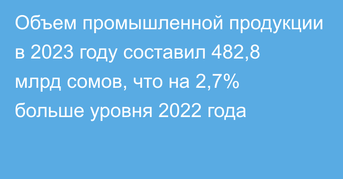 Объем промышленной продукции в 2023 году составил 482,8 млрд сомов, что на 2,7% больше уровня 2022 года