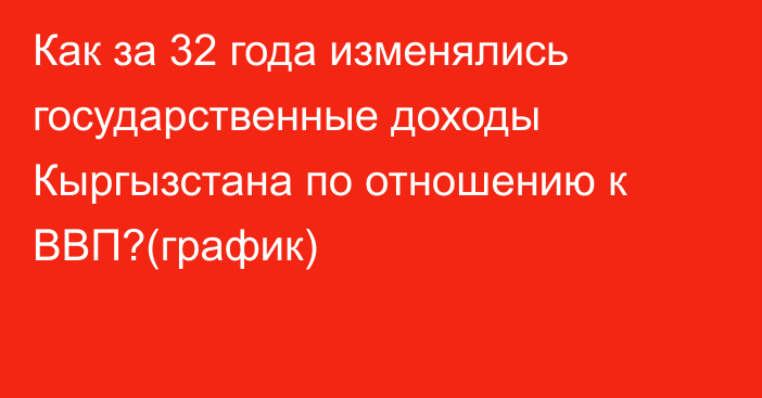 Как за 32 года изменялись государственные доходы Кыргызстана по отношению к ВВП?(график)