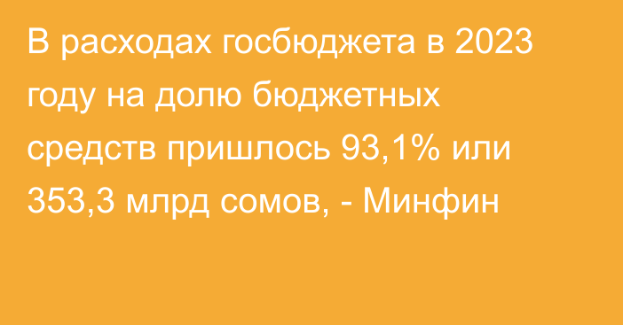 В расходах госбюджета в 2023 году на долю бюджетных средств пришлось 93,1% или 353,3 млрд сомов, - Минфин