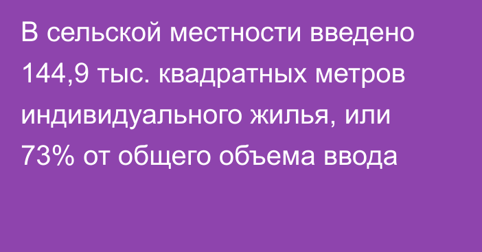 В сельской местности введено 144,9 тыс. квадратных метров индивидуального жилья, или 73% от общего объема ввода