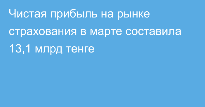 Чистая прибыль на рынке страхования в марте составила 13,1 млрд тенге