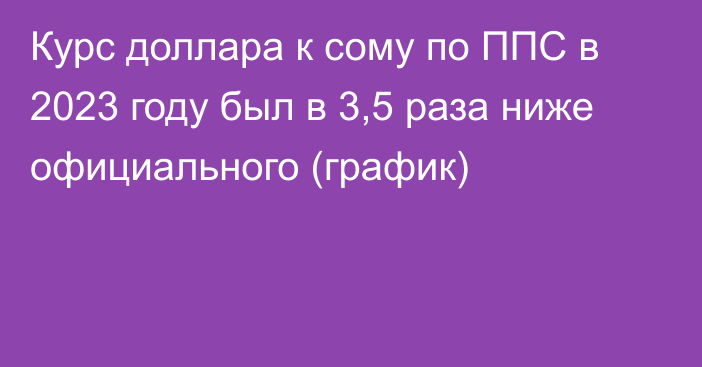 Курс доллара к сому по ППС в 2023 году был в 3,5 раза ниже официального (график)