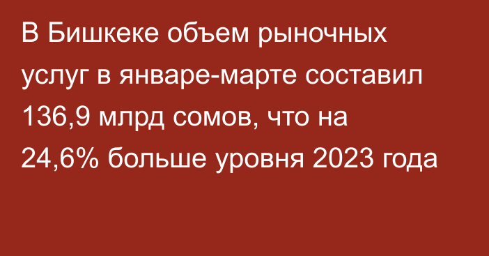 В Бишкеке объем рыночных услуг в январе-марте составил 136,9 млрд сомов, что на 24,6% больше уровня 2023 года