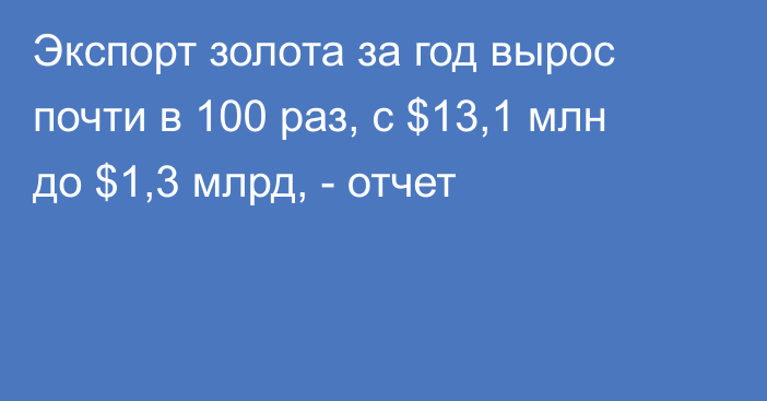 Экспорт золота за год вырос почти в 100 раз, с $13,1 млн до $1,3 млрд, - отчет