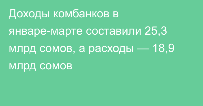 Доходы комбанков в январе-марте составили 25,3 млрд сомов, а расходы — 18,9 млрд сомов