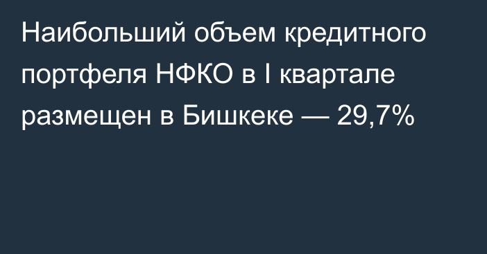 Наибольший объем кредитного портфеля НФКО в I квартале размещен в Бишкеке — 29,7%