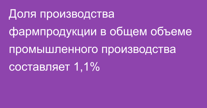 Доля производства фармпродукции в общем объеме промышленного производства составляет 1,1%