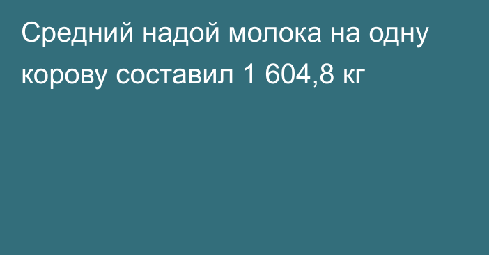 Средний надой молока на одну корову составил 1 604,8 кг